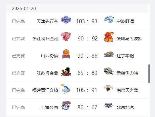 杏彩体育官方网站-CBA最新排名，上海队稳居第2，首钢队跌至第5，辽宁队第10
