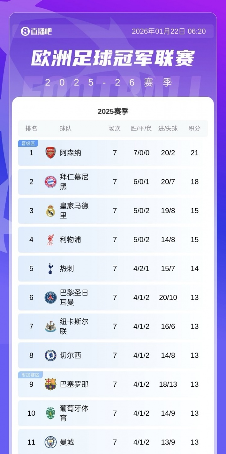 尴尬掉队!7轮过后,欧冠6支英超参赛队仅曼城未在晋级区