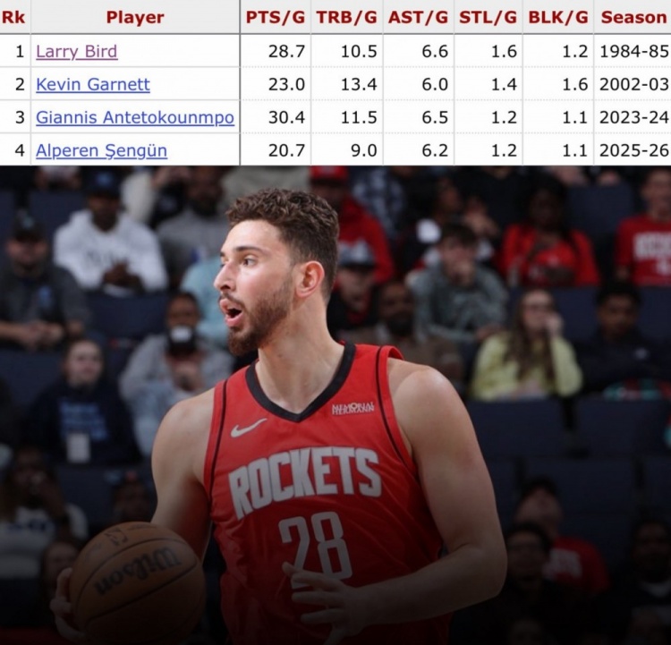 单季场均20+9+6+1+1：申京或成历史第4人 比肩伯德/KG/字母哥