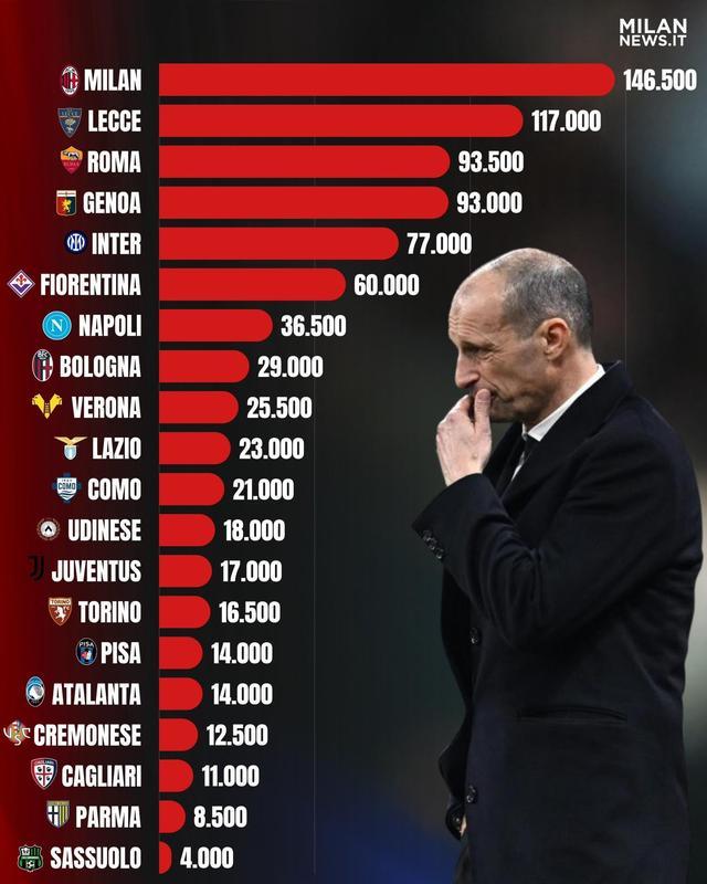 杏彩体育官方网站-米兰本赛季因违规已被罚款超14万欧元，意甲所有俱乐部最多